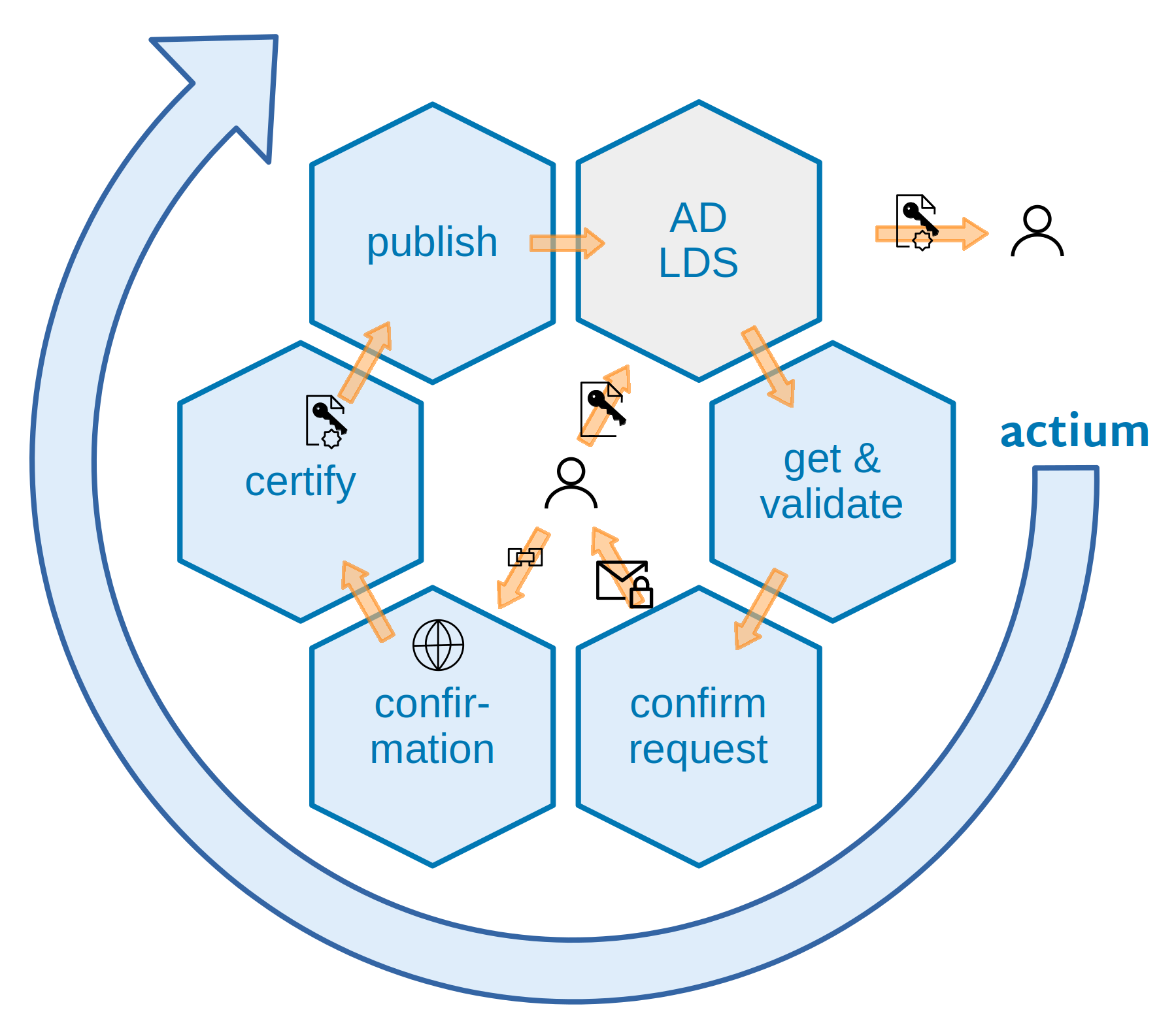Honeycomb pattern arranged clockwise depicting the actium process steps: get+validate, confirm request, confirmation, certify, and publish (submission to directory service)